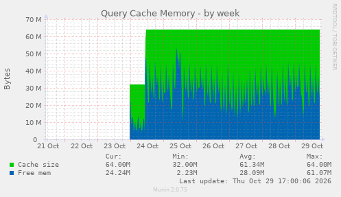 Query Cache Memory