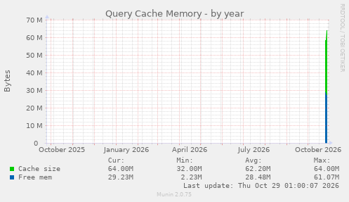 Query Cache Memory