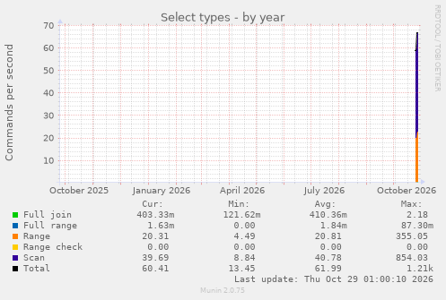 Select types