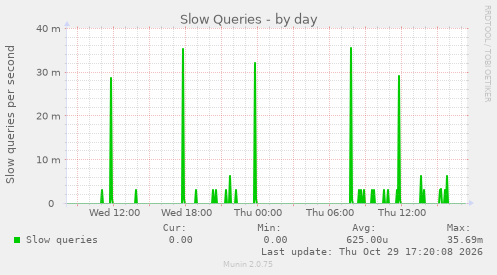 Slow Queries