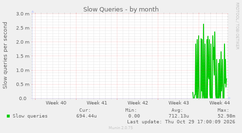 Slow Queries