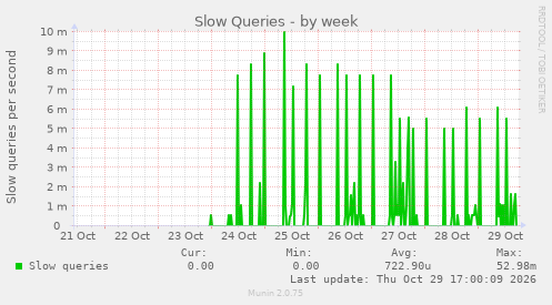Slow Queries