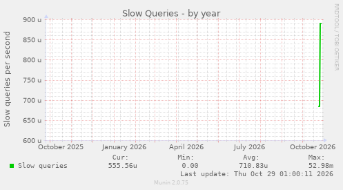 Slow Queries