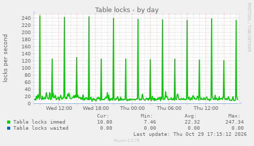 Table locks
