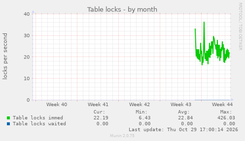 Table locks