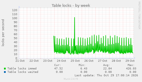 Table locks