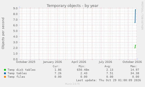 Temporary objects