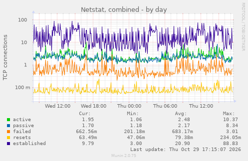 Netstat, combined
