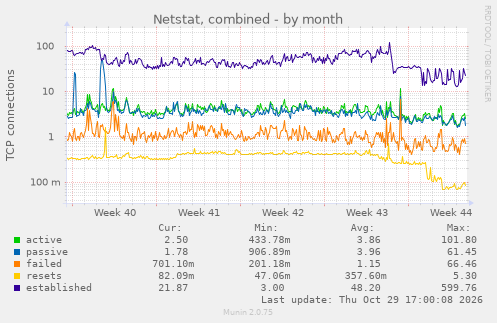 Netstat, combined