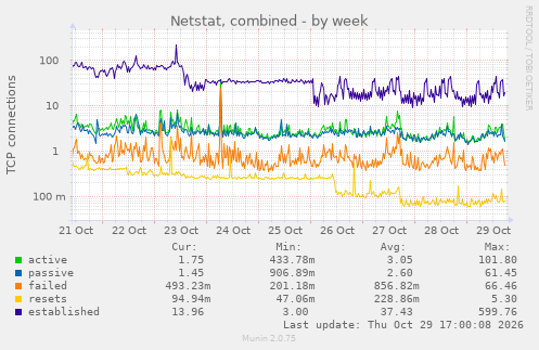 Netstat, combined
