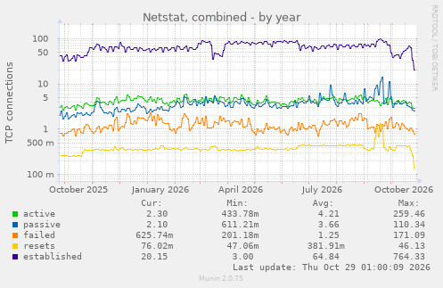 Netstat, combined