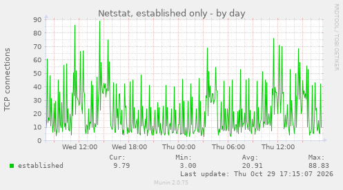 Netstat, established only