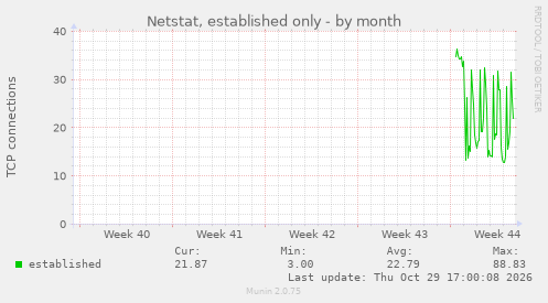 Netstat, established only