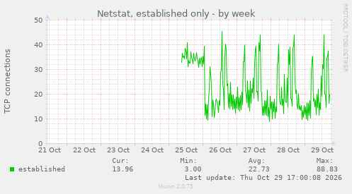 Netstat, established only