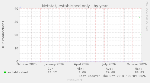 Netstat, established only
