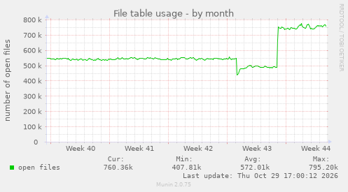 File table usage