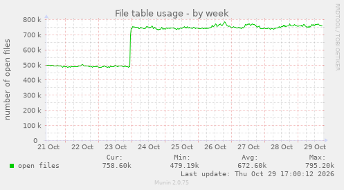 File table usage