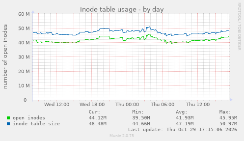 Inode table usage