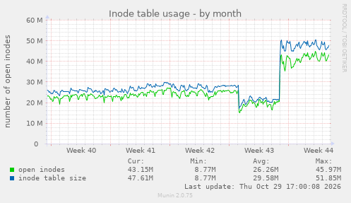 Inode table usage
