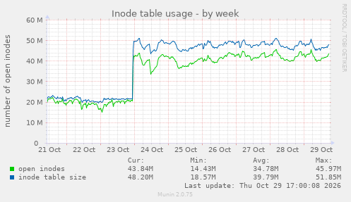 Inode table usage