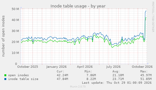Inode table usage