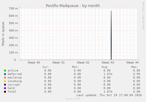 Postfix Mailqueue