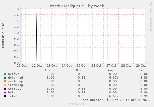 Postfix Mailqueue