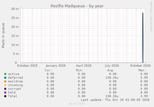 Postfix Mailqueue