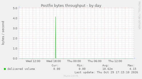 Postfix bytes throughput