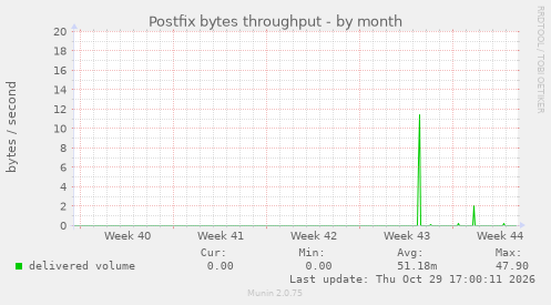 Postfix bytes throughput