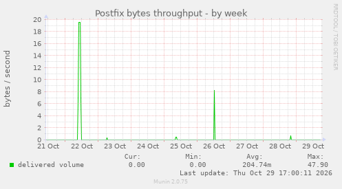 Postfix bytes throughput
