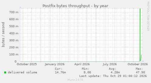 Postfix bytes throughput