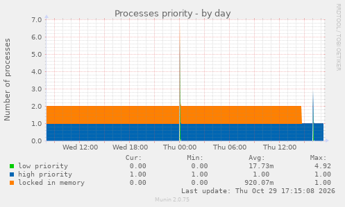 Processes priority