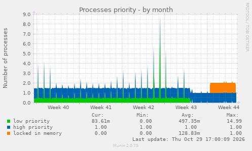Processes priority