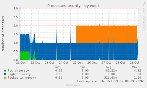 Processes priority
