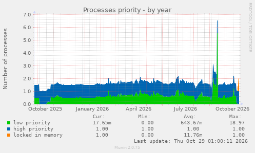 Processes priority