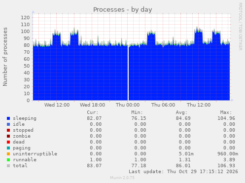 Processes
