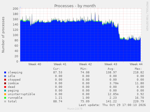 Processes