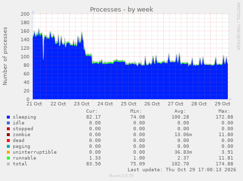 Processes