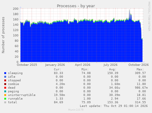 Processes