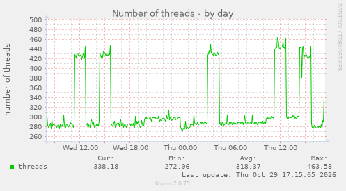 Number of threads