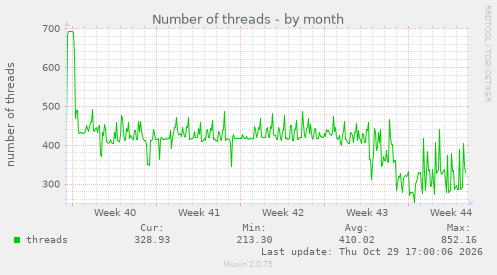 Number of threads