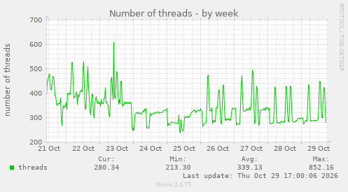 Number of threads