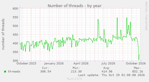 Number of threads