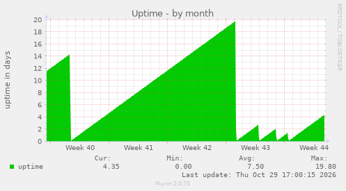 Uptime
