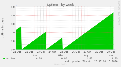 Uptime