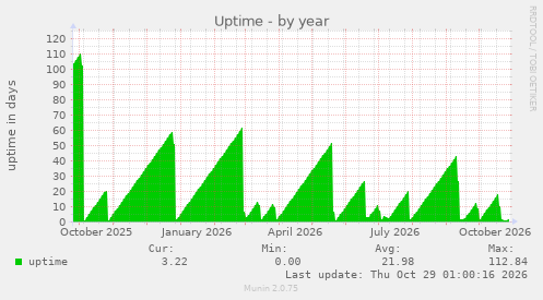Uptime