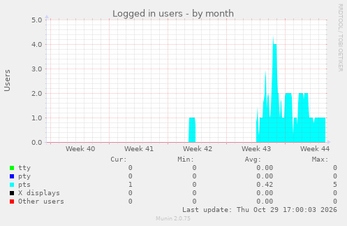 Logged in users