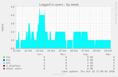 Logged in users