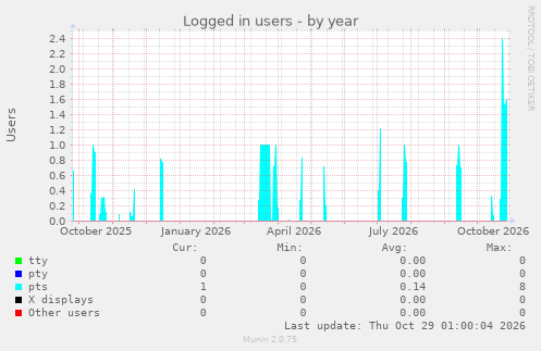 Logged in users